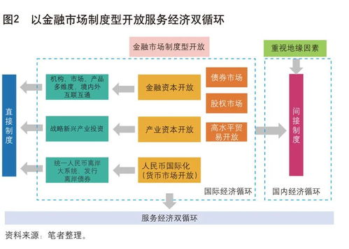 中國金融市場(chǎng)制度型開放 服務(wù)雙循環(huán)新格局下的批發(fā)服務(wù)市場(chǎng)營(yíng)銷策略
