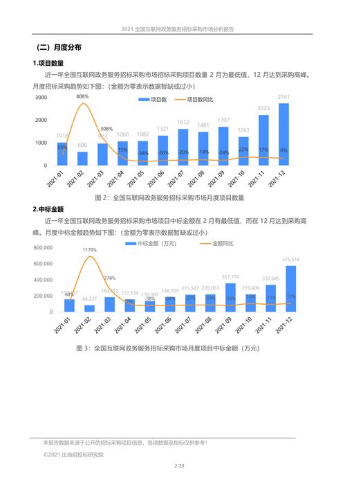 2021年全國互聯(lián)網(wǎng)政務(wù)服務(wù)招標(biāo)采購市場(chǎng)分析報(bào)告 聚焦市場(chǎng)營(yíng)銷策劃與批發(fā)服務(wù)領(lǐng)域